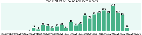Blast cell count increased: 1,224 reports from FDA and social media. Blast cell count increased: 1,224 reports.
